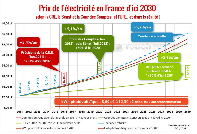 kWh électrique à l'horizon 2030 en France